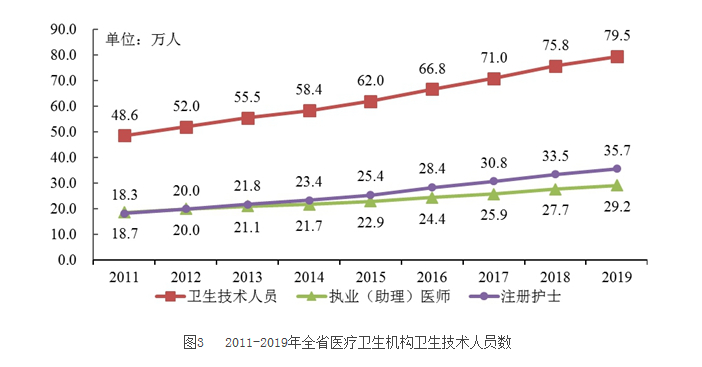 2019年廣東省醫療衛生資源和醫療服務情（qíng）況簡報