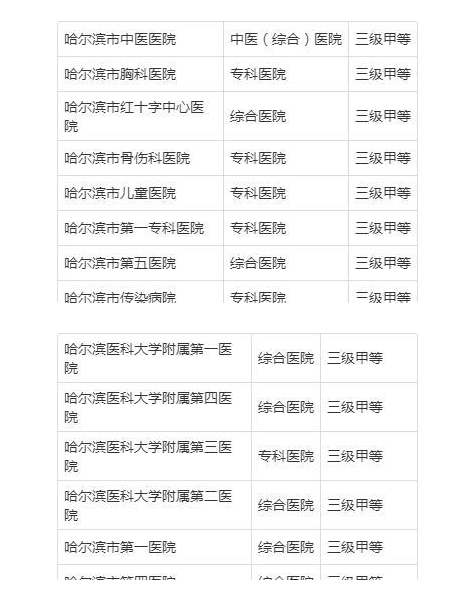 哈爾濱（bīn）醫院共享陪護床調查（chá）表！哈爾濱知名三甲醫院出爐！